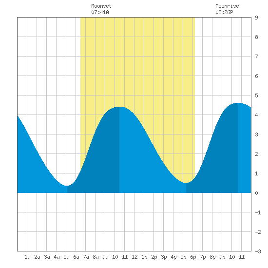 Wilmington tide chart for Thursday, March 9, 2023
