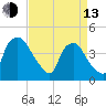 Wilmington tide chart for Thursday, April 13, 2023