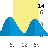 Wilmington tide chart for Friday, April 14, 2023