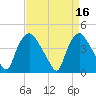 Wilmington tide chart for Sunday, April 16, 2023