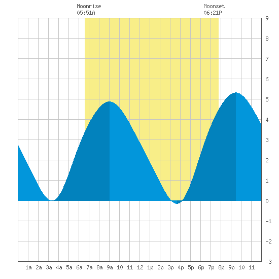 Wilmington tide chart for Tuesday, April 18, 2023