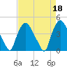 Wilmington tide chart for Tuesday, April 18, 2023