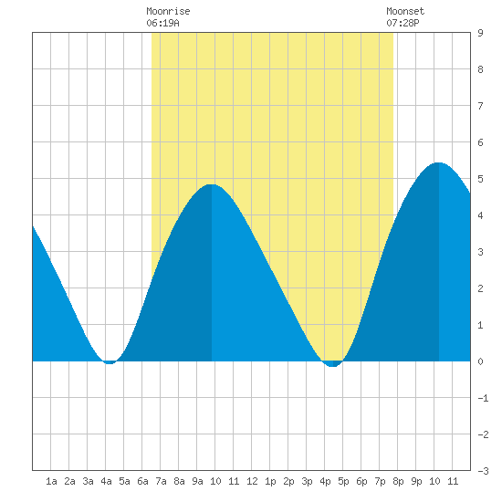 Wilmington tide chart for Wednesday, April 19, 2023