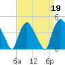 Wilmington tide chart for Wednesday, April 19, 2023