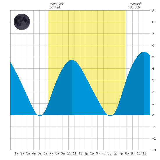 Wilmington tide chart for Thursday, April 20, 2023