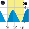 Wilmington tide chart for Thursday, April 20, 2023