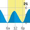 Wilmington tide chart for Friday, April 21, 2023