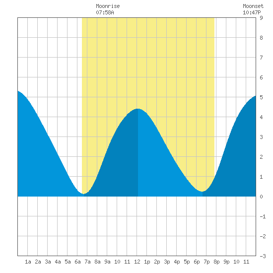 Wilmington tide chart for Saturday, April 22, 2023