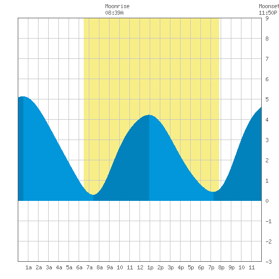 Wilmington tide chart for Sunday, April 23, 2023