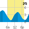 Wilmington tide chart for Tuesday, April 25, 2023