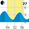 Wilmington tide chart for Thursday, April 27, 2023