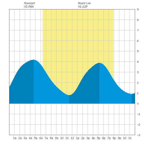 Wilmington tide chart for Friday, April 28, 2023