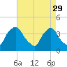 Wilmington tide chart for Saturday, April 29, 2023