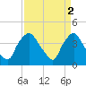 Wilmington tide chart for Sunday, April 2, 2023