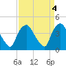 Wilmington tide chart for Tuesday, April 4, 2023