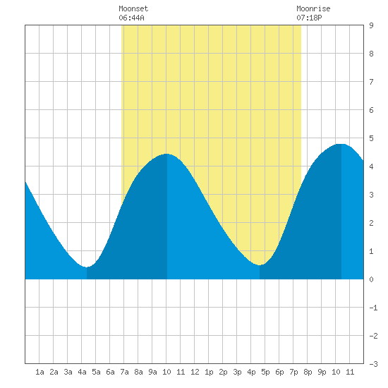 Wilmington tide chart for Wednesday, April 5, 2023