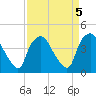 Wilmington tide chart for Wednesday, April 5, 2023