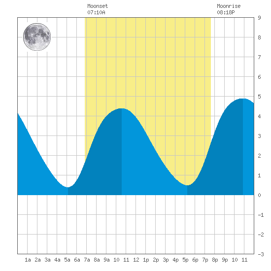 Wilmington tide chart for Thursday, April 6, 2023