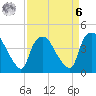 Wilmington tide chart for Thursday, April 6, 2023
