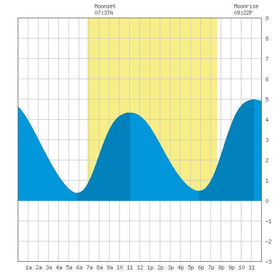 Wilmington tide chart for Friday, April 7, 2023