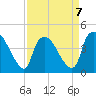 Wilmington tide chart for Friday, April 7, 2023