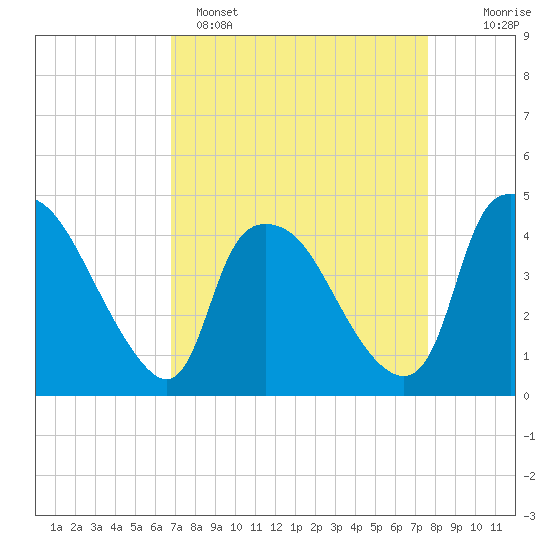 Wilmington tide chart for Saturday, April 8, 2023