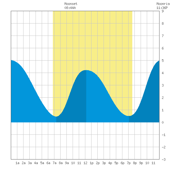 Wilmington tide chart for Sunday, April 9, 2023