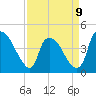 Wilmington tide chart for Sunday, April 9, 2023
