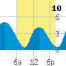 Wilmington tide chart for Wednesday, May 10, 2023