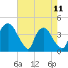Wilmington tide chart for Thursday, May 11, 2023