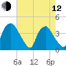 Wilmington tide chart for Friday, May 12, 2023