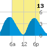 Wilmington tide chart for Saturday, May 13, 2023