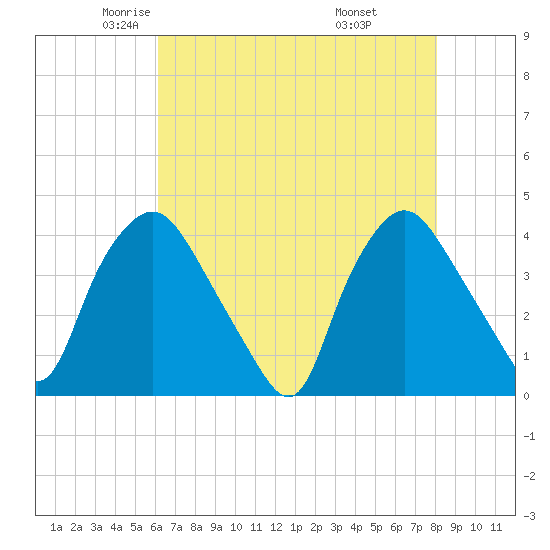 Wilmington tide chart for Sunday, May 14, 2023