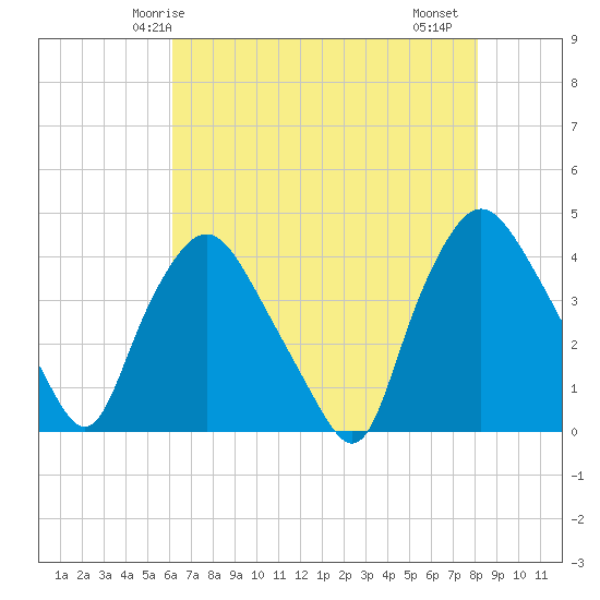 Wilmington tide chart for Tuesday, May 16, 2023