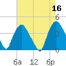Wilmington tide chart for Tuesday, May 16, 2023