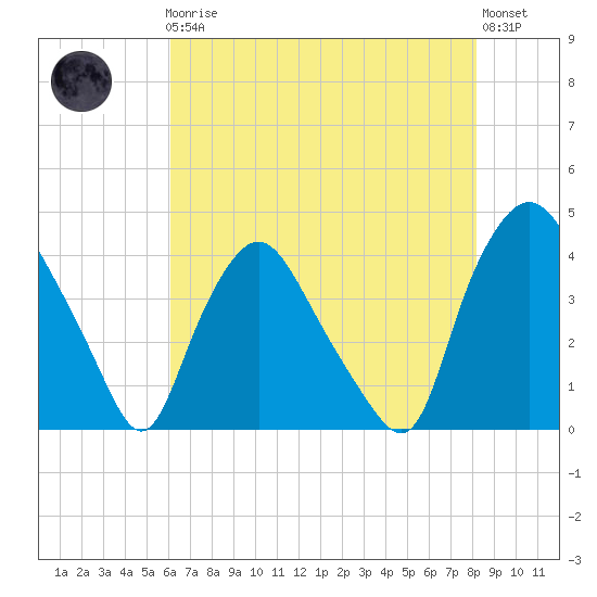 Wilmington tide chart for Friday, May 19, 2023