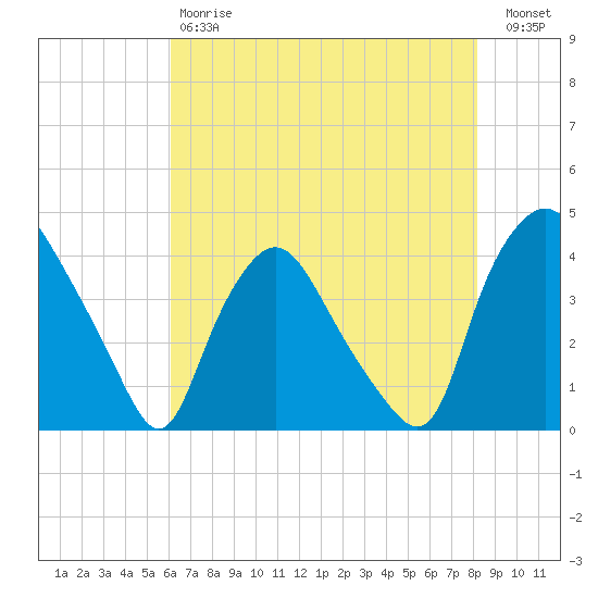 Wilmington tide chart for Saturday, May 20, 2023