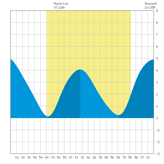 Wilmington tide chart for Sunday, May 21, 2023