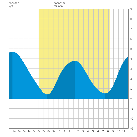 Wilmington tide chart for Tuesday, May 23, 2023