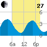 Wilmington tide chart for Saturday, May 27, 2023