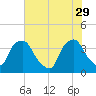 Wilmington tide chart for Monday, May 29, 2023