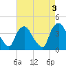 Wilmington tide chart for Wednesday, May 3, 2023