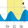 Wilmington tide chart for Thursday, May 4, 2023