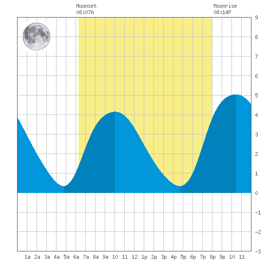 Wilmington tide chart for Friday, May 5, 2023