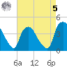 Wilmington tide chart for Friday, May 5, 2023