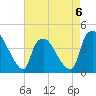 Wilmington tide chart for Saturday, May 6, 2023