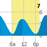 Wilmington tide chart for Sunday, May 7, 2023
