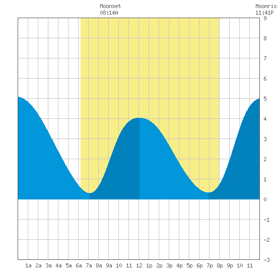 Wilmington tide chart for Monday, May 8, 2023