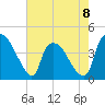Wilmington tide chart for Monday, May 8, 2023