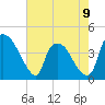 Wilmington tide chart for Tuesday, May 9, 2023